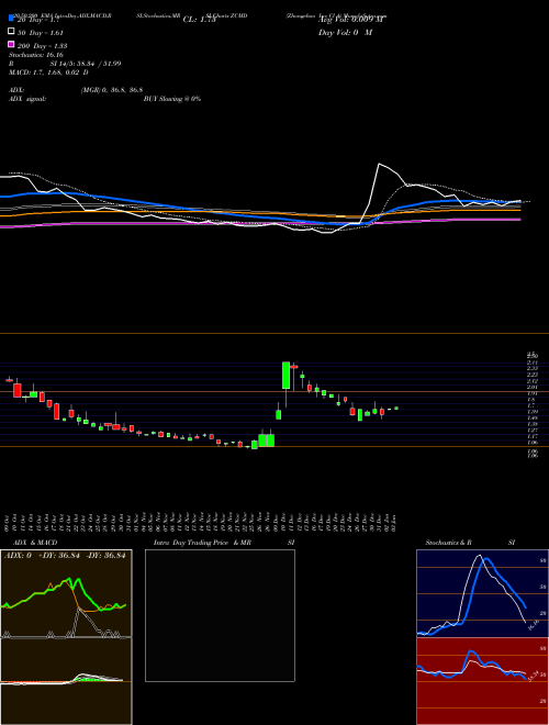 Zhongchao Inc Cl A ZCMD Support Resistance charts Zhongchao Inc Cl A ZCMD NASDAQ