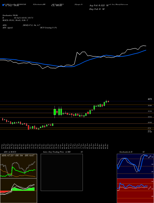 Chart Olympic Steel (ZEUS)  Technical (Analysis) Reports Olympic Steel [