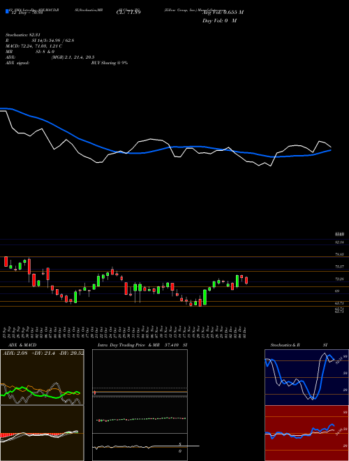 Chart Zillow Group (ZG)  Technical (Analysis) Reports Zillow Group [