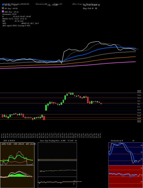 Zillow Group, Inc. ZG Support Resistance charts Zillow Group, Inc. ZG NASDAQ