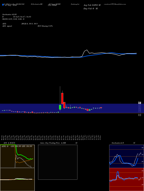 Chart Yunhong International (ZGYHW)  Technical (Analysis) Reports Yunhong International [