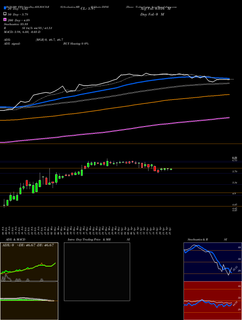 Zhone Technologies, Inc. ZHNE Support Resistance charts Zhone Technologies, Inc. ZHNE NASDAQ