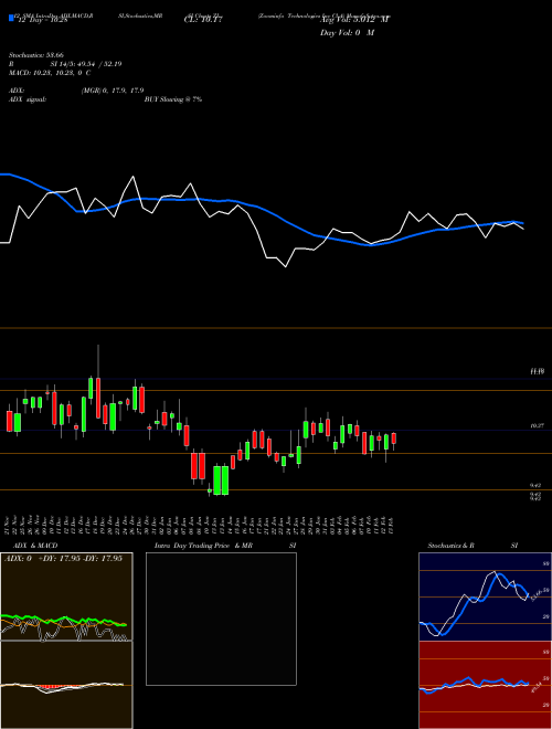 Chart Zoominfo Technologies (ZI)  Technical (Analysis) Reports Zoominfo Technologies [