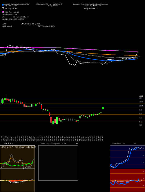 Zoominfo Technologies Inc Cl A ZI Support Resistance charts Zoominfo Technologies Inc Cl A ZI NASDAQ