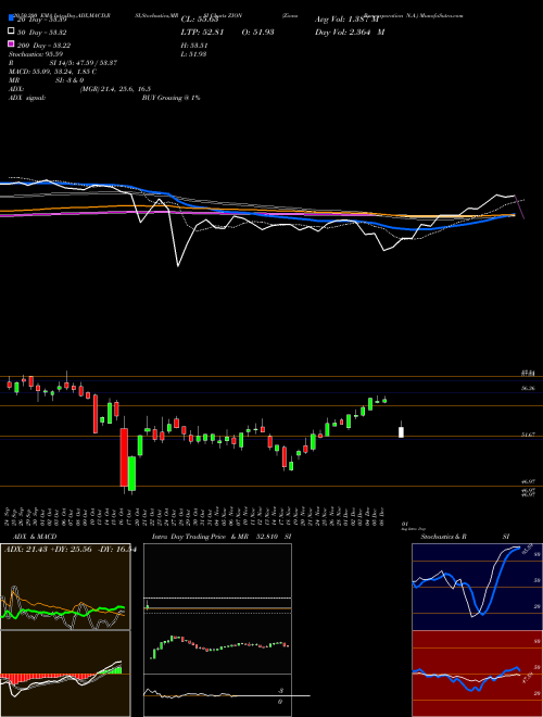 Zions Bancorporation N.A. ZION Support Resistance charts Zions Bancorporation N.A. ZION NASDAQ