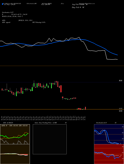 Chart Zion Bancorp (ZIONL)  Technical (Analysis) Reports Zion Bancorp [