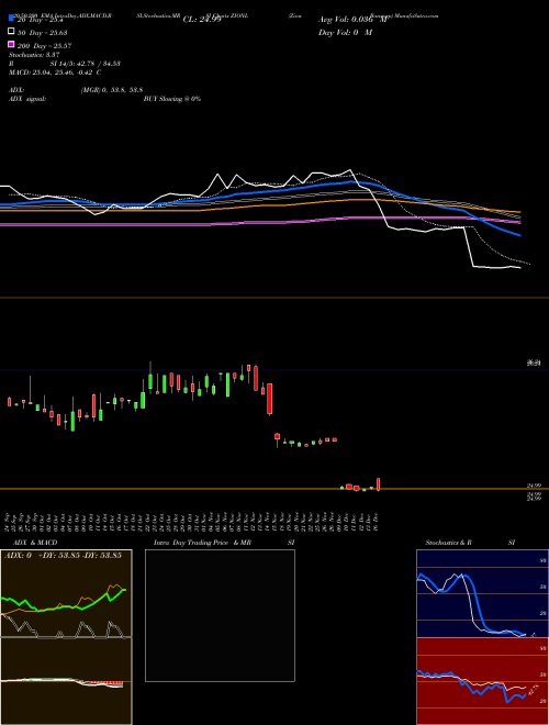 Zion Bancorp ZIONL Support Resistance charts Zion Bancorp ZIONL NASDAQ