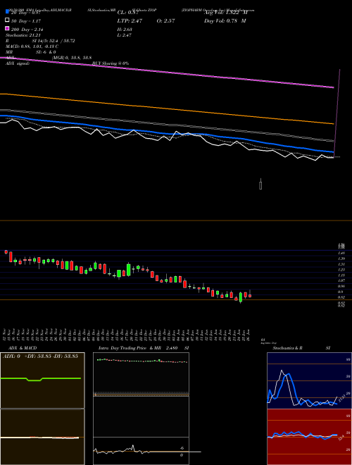 ZIOPHARM Oncology Inc ZIOP Support Resistance charts ZIOPHARM Oncology Inc ZIOP NASDAQ