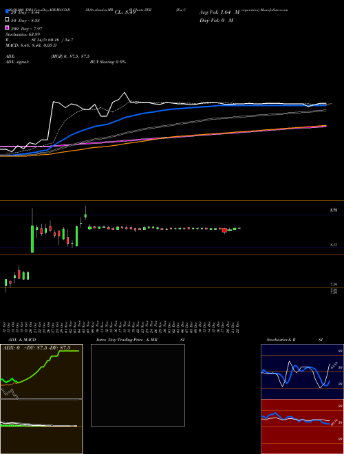 Zix Corporation ZIXI Support Resistance charts Zix Corporation ZIXI NASDAQ