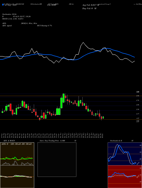 Chart Zk International (ZKIN)  Technical (Analysis) Reports Zk International [