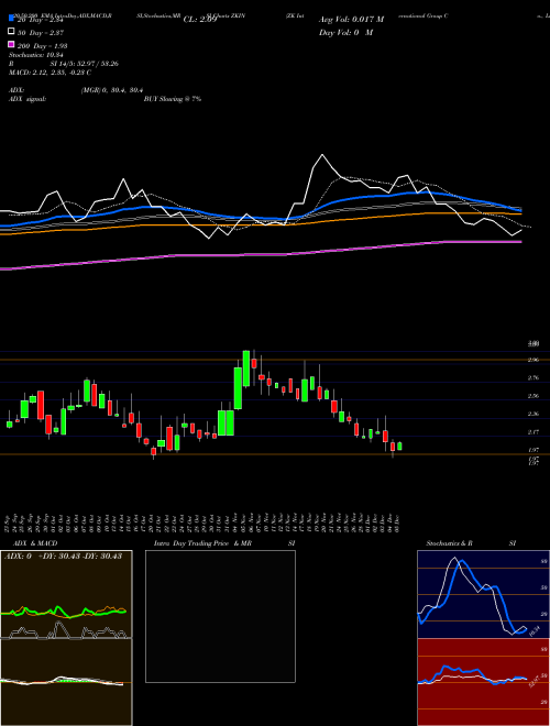 ZK International Group Co., Ltd ZKIN Support Resistance charts ZK International Group Co., Ltd ZKIN NASDAQ