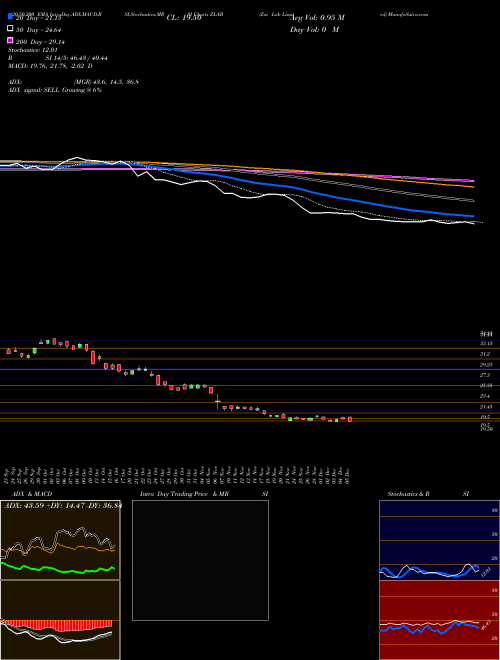 Zai Lab Limited ZLAB Support Resistance charts Zai Lab Limited ZLAB NASDAQ