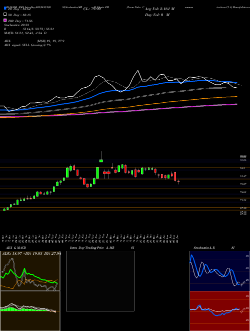 Zoom Video Communications Cl A ZM Support Resistance charts Zoom Video Communications Cl A ZM NASDAQ