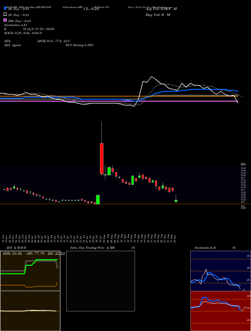 Zion Oil & Gas Inc ZN Support Resistance charts Zion Oil & Gas Inc ZN NASDAQ