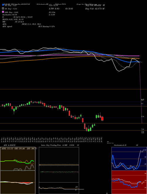 Zynga Inc. ZNGA Support Resistance charts Zynga Inc. ZNGA NASDAQ