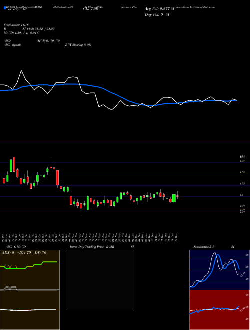 Chart Zentalis Pharmaceuticals (ZNTL)  Technical (Analysis) Reports Zentalis Pharmaceuticals [