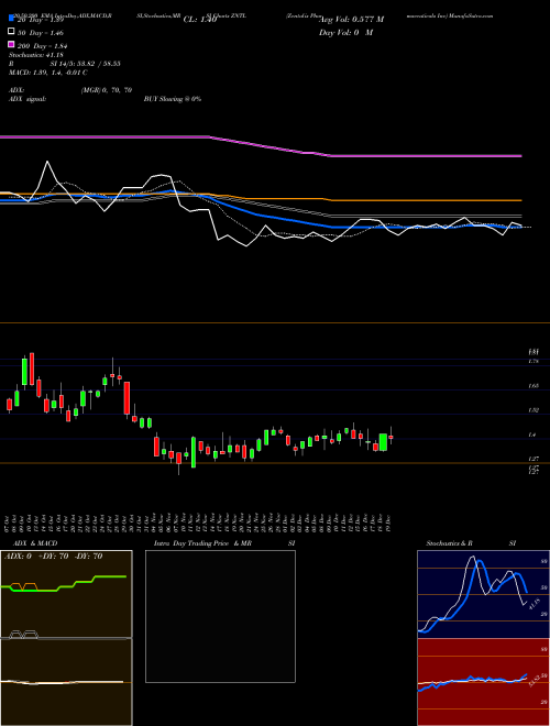 Zentalis Pharmaceuticals Inc ZNTL Support Resistance charts Zentalis Pharmaceuticals Inc ZNTL NASDAQ