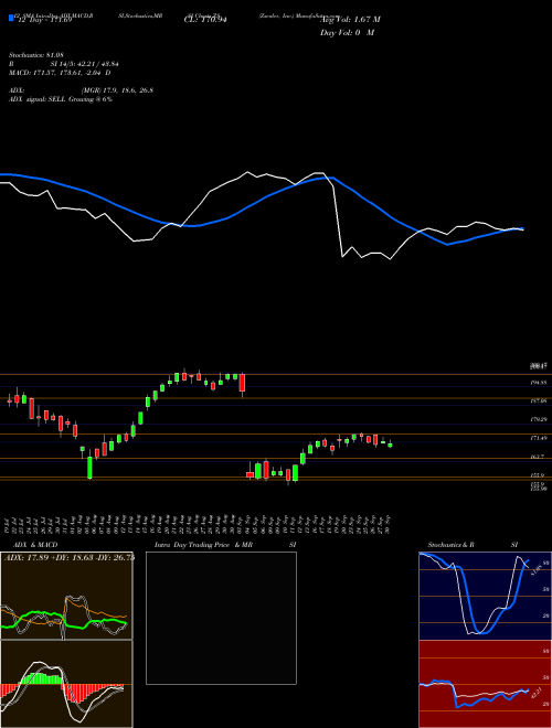 Chart Zscaler Inc (ZS)  Technical (Analysis) Reports Zscaler Inc [