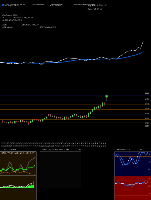 Chart Zumiez Inc (ZUMZ)  Technical (Analysis) Reports Zumiez Inc [