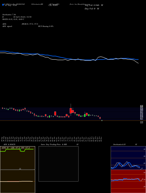 Chart Zovio Inc (ZVO)  Technical (Analysis) Reports Zovio Inc [