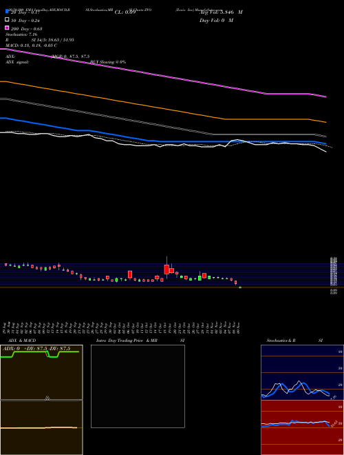 Zovio Inc ZVO Support Resistance charts Zovio Inc ZVO NASDAQ