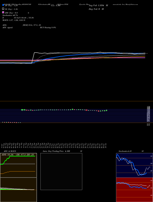 Zynerba Pharmaceuticals, Inc. ZYNE Support Resistance charts Zynerba Pharmaceuticals, Inc. ZYNE NASDAQ