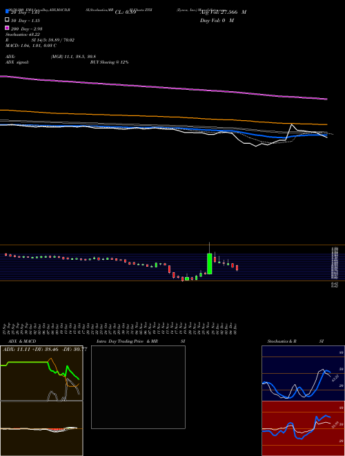 Zynex, Inc. ZYXI Support Resistance charts Zynex, Inc. ZYXI NASDAQ