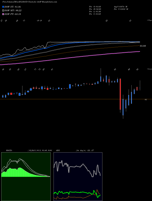 MACD charts various settings share AAAP Advanced Accelerator Applications S.A. NASDAQ Stock exchange 