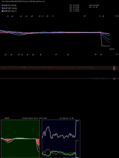 MACD charts various settings share AABA Altaba Inc. NASDAQ Stock exchange 