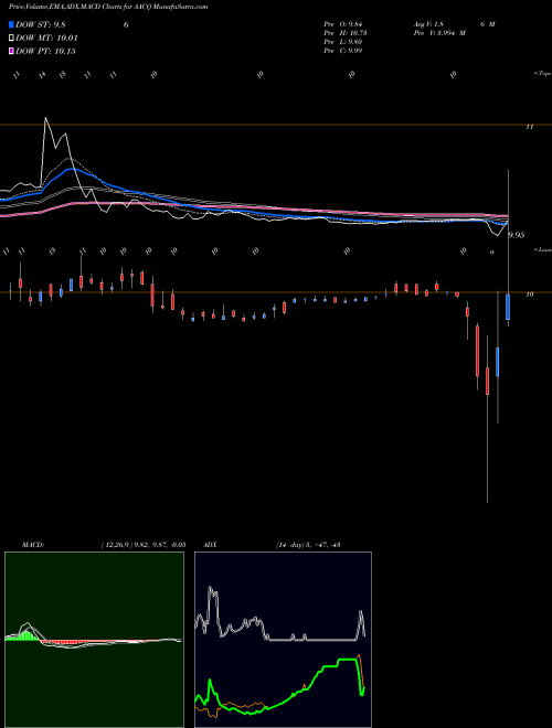 MACD charts various settings share AACQ Artius Acquisition Inc Cl A NASDAQ Stock exchange 