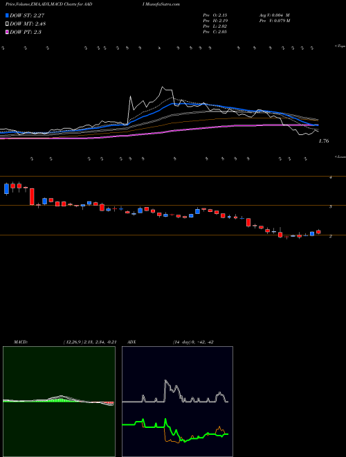 Munafa  (AADI) stock tips, volume analysis, indicator analysis [intraday, positional] for today and tomorrow