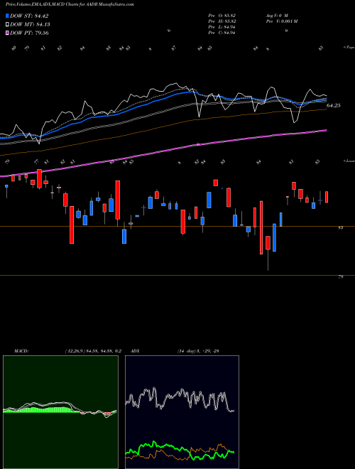 Munafa  (AADR) stock tips, volume analysis, indicator analysis [intraday, positional] for today and tomorrow