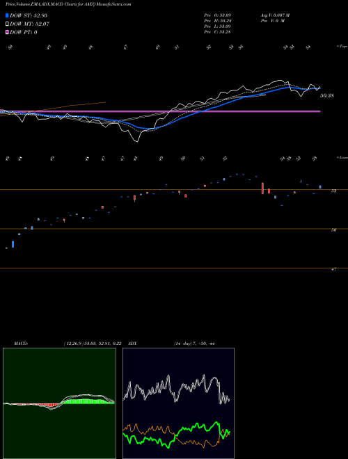 Munafa  (AAEQ) stock tips, volume analysis, indicator analysis [intraday, positional] for today and tomorrow