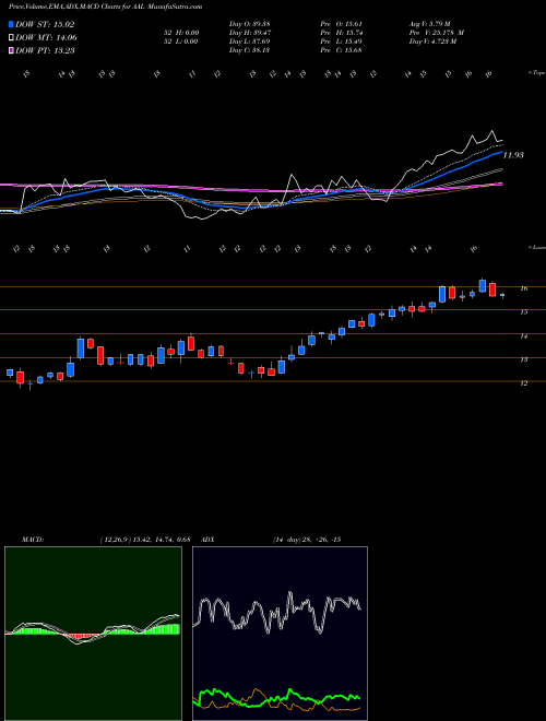 Munafa American Airlines Group, Inc. (AAL) stock tips, volume analysis, indicator analysis [intraday, positional] for today and tomorrow