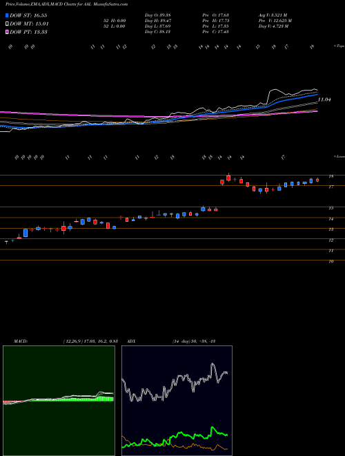 MACD charts various settings share AAL American Airlines Group, Inc. NASDAQ Stock exchange 