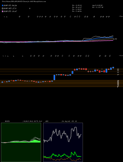 Munafa Applied Optoelectronics, Inc. (AAOI) stock tips, volume analysis, indicator analysis [intraday, positional] for today and tomorrow