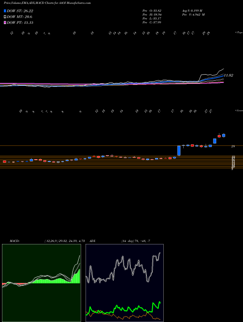 MACD charts various settings share AAOI Applied Optoelectronics, Inc. NASDAQ Stock exchange 