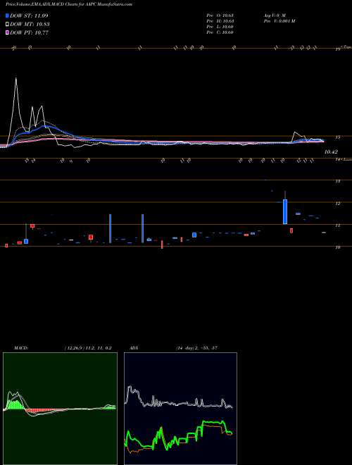 Munafa Atlantic Alliance Partnership Corp. (AAPC) stock tips, volume analysis, indicator analysis [intraday, positional] for today and tomorrow