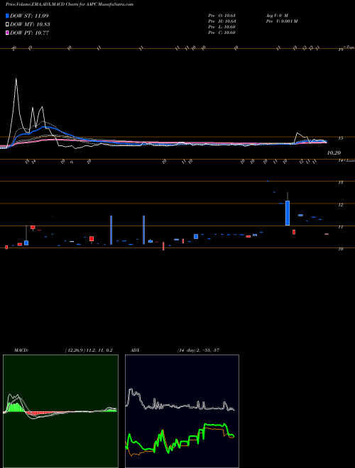 MACD charts various settings share AAPC Atlantic Alliance Partnership Corp. NASDAQ Stock exchange 