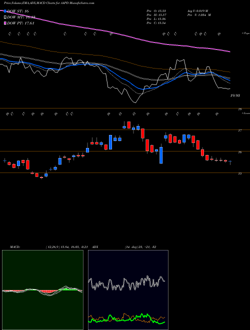 Munafa  (AAPD) stock tips, volume analysis, indicator analysis [intraday, positional] for today and tomorrow