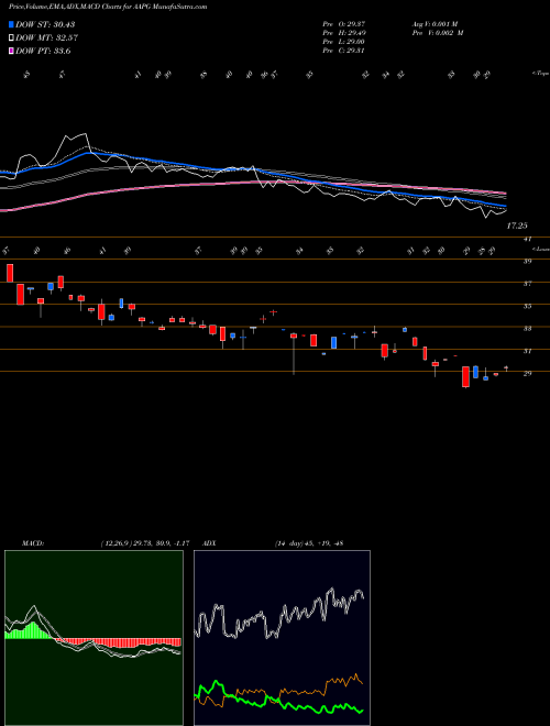 Munafa  (AAPG) stock tips, volume analysis, indicator analysis [intraday, positional] for today and tomorrow