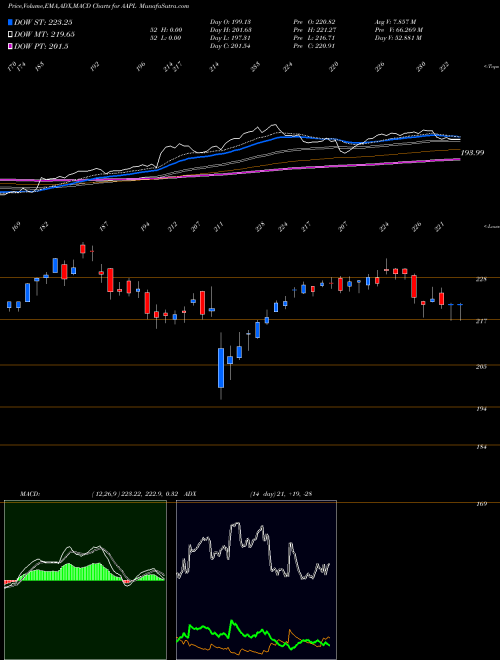 Munafa Apple Inc. (AAPL) stock tips, volume analysis, indicator analysis [intraday, positional] for today and tomorrow