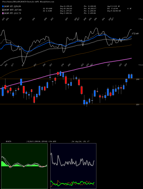 MACD charts various settings share AAPL Apple Inc. NASDAQ Stock exchange 