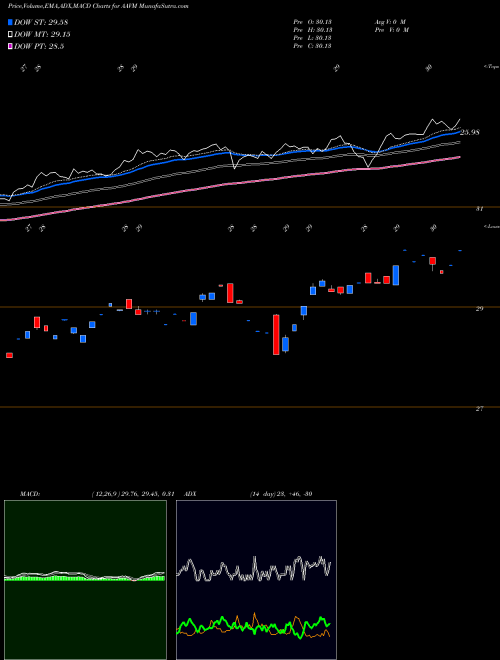 Munafa  (AAVM) stock tips, volume analysis, indicator analysis [intraday, positional] for today and tomorrow