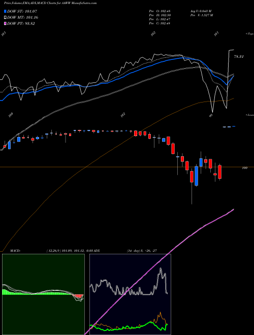 MACD charts various settings share AAWW Atlas Air Worldwide Holdings NASDAQ Stock exchange 