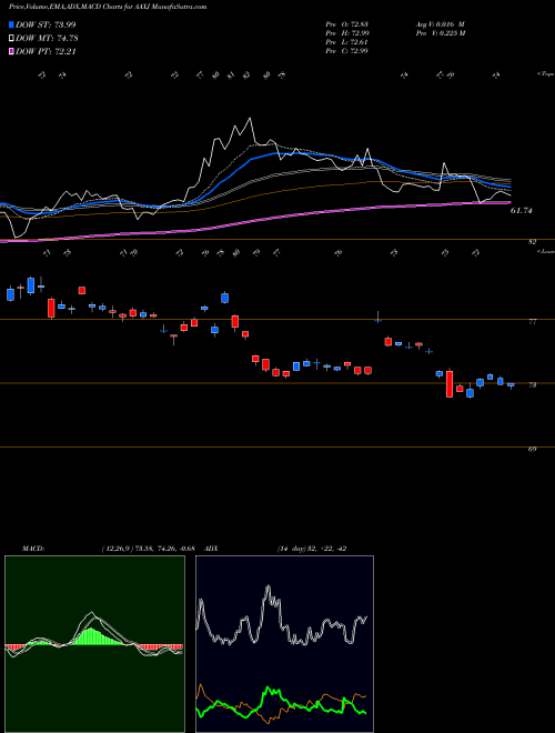 Munafa IShares MSCI All Country Asia ex Japan Index Fund (AAXJ) stock tips, volume analysis, indicator analysis [intraday, positional] for today and tomorrow