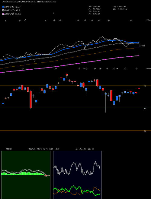 MACD charts various settings share AAXJ IShares MSCI All Country Asia Ex Japan Index Fund NASDAQ Stock exchange 