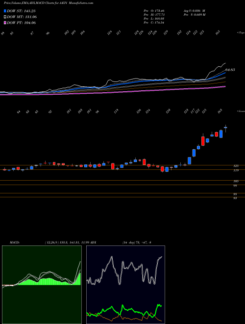 MACD charts various settings share AAXN Axon Enterprise, Inc. NASDAQ Stock exchange 