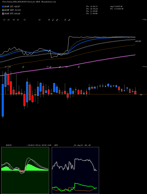 Munafa ABAXIS, Inc. (ABAX) stock tips, volume analysis, indicator analysis [intraday, positional] for today and tomorrow