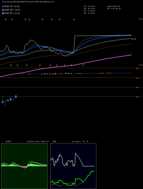 Munafa Cambium Learning Group, Inc. (ABCD) stock tips, volume analysis, indicator analysis [intraday, positional] for today and tomorrow